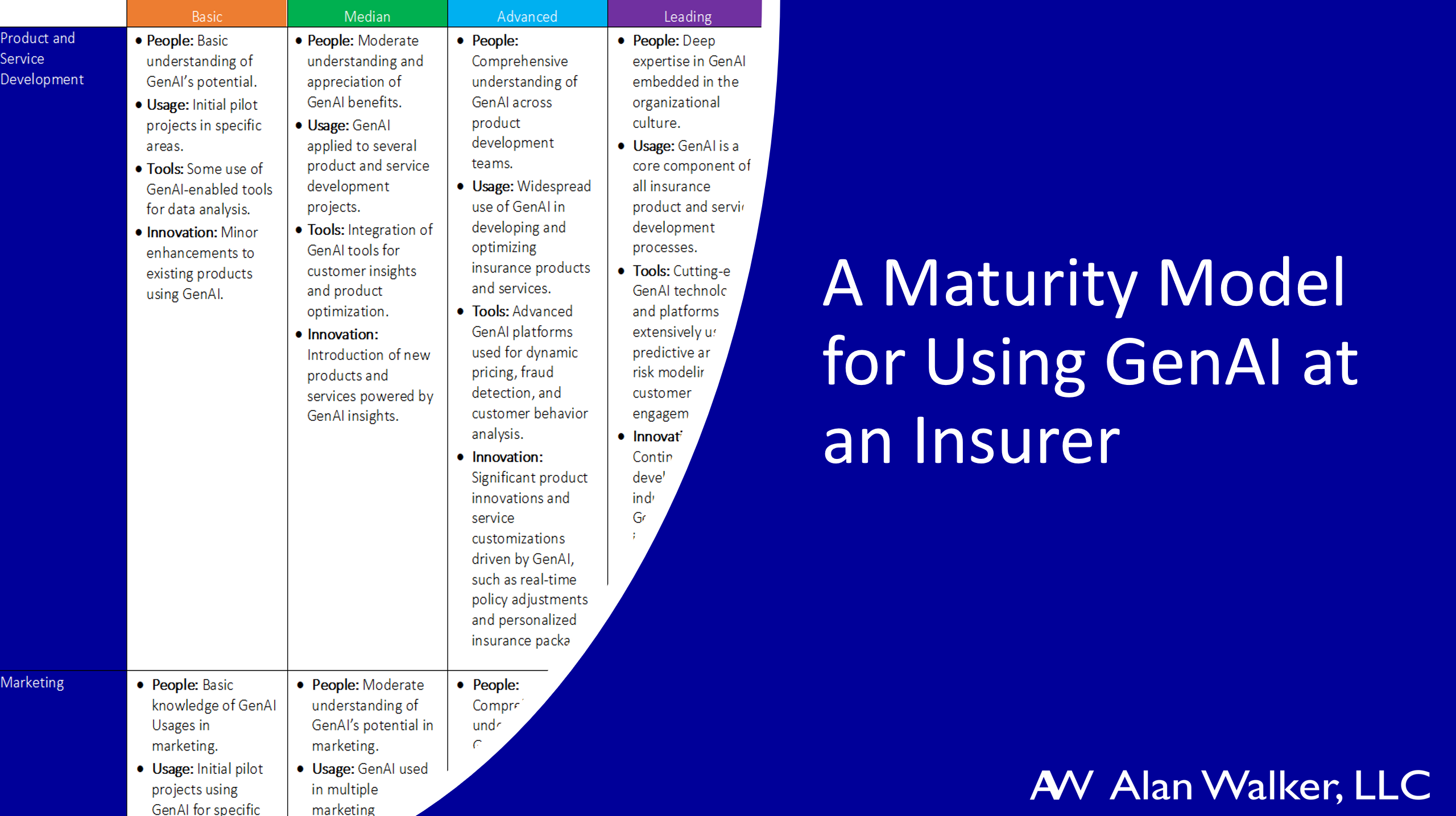 Maturity Model for Generative Artificial Intelligence by Alan Walker